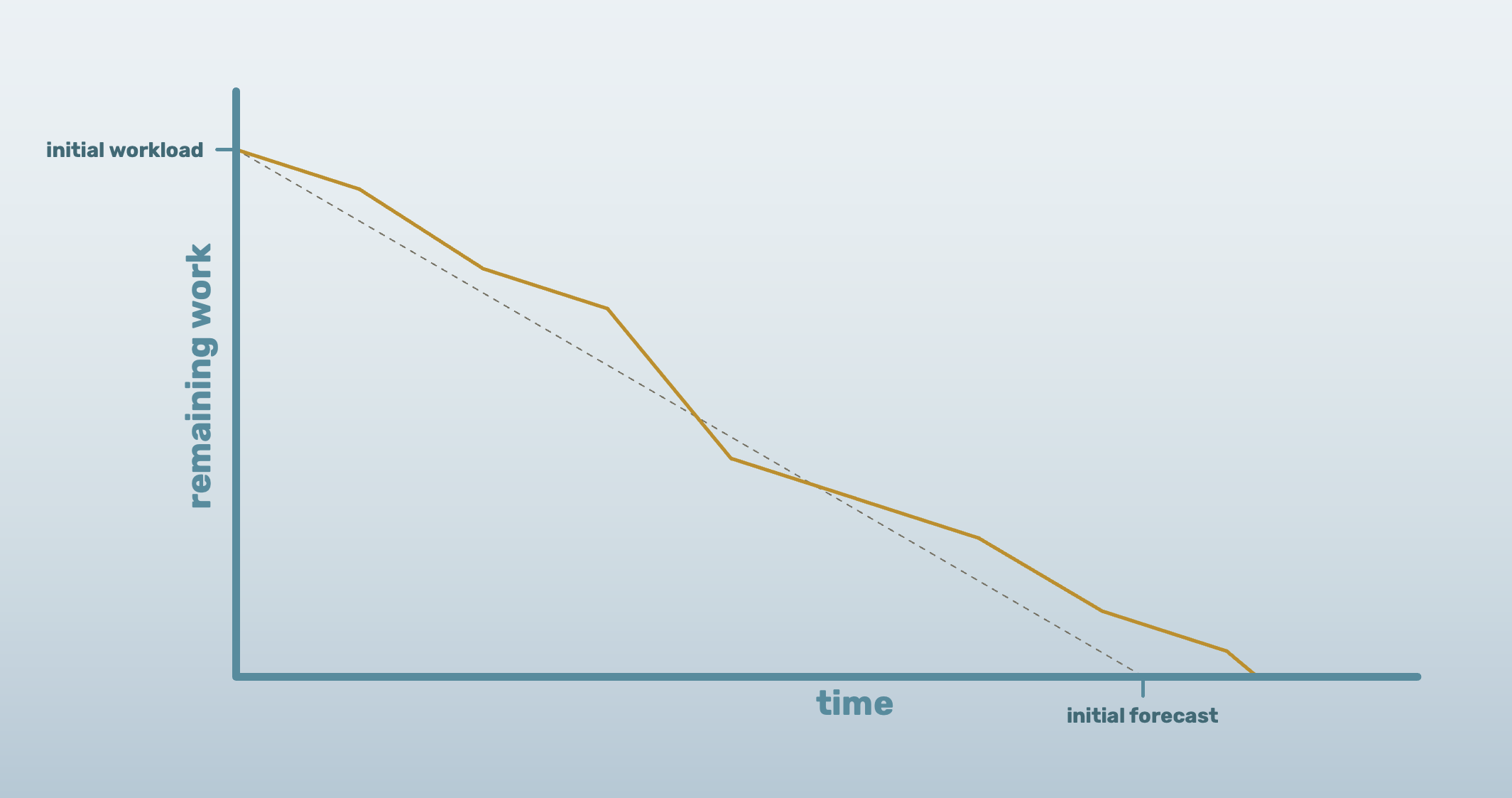 Burndown graph with ideal velocity towards a deadline