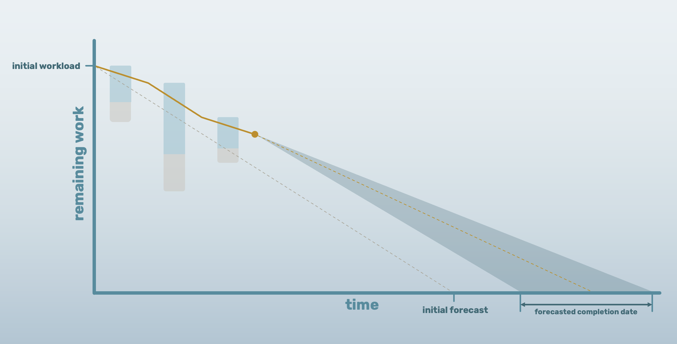 Burndown with projection lines