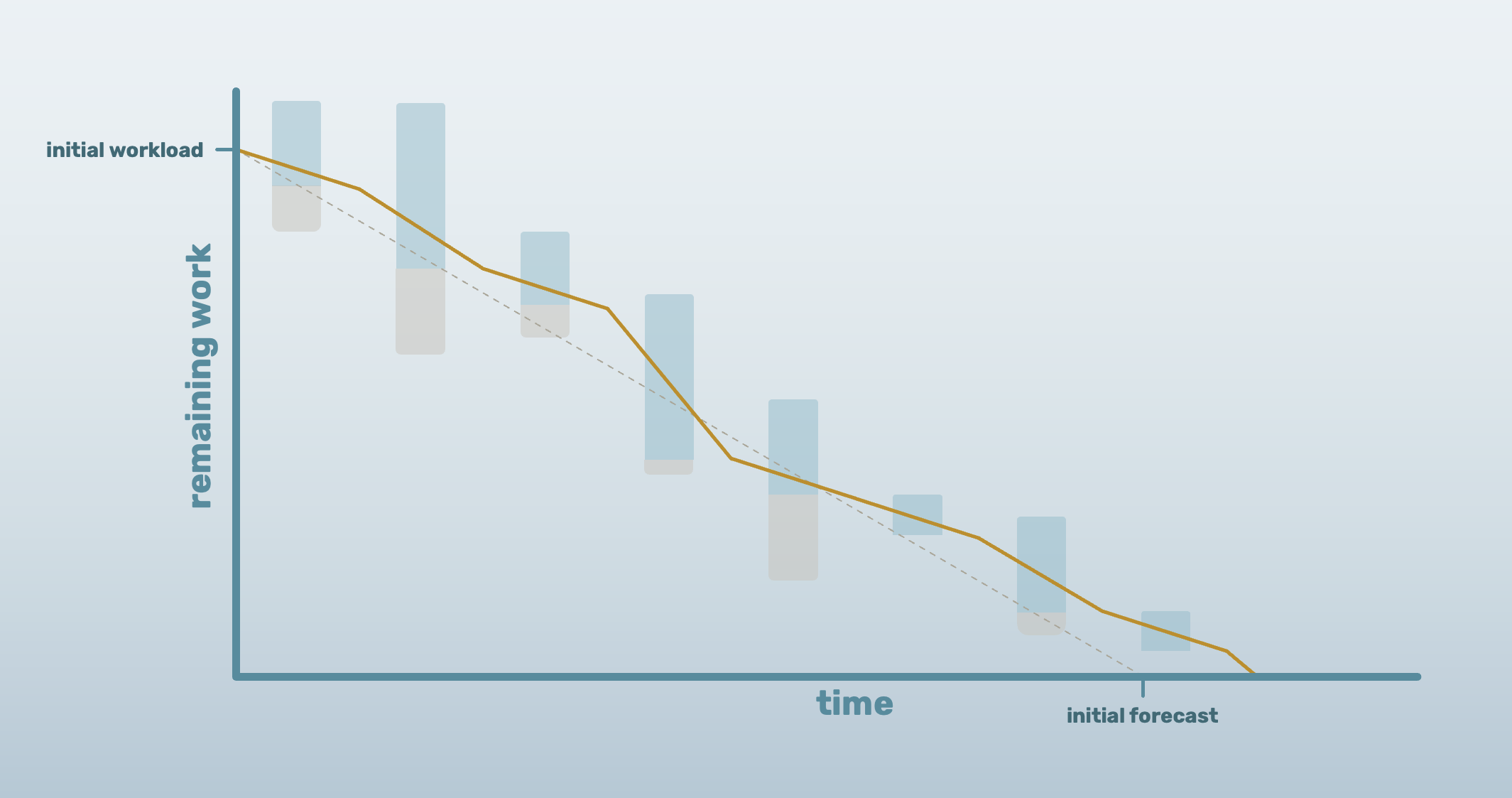 Burndown graph with scope changes