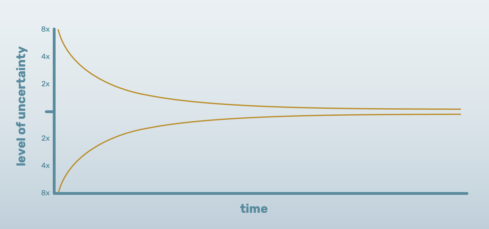 Cone of Uncertainty