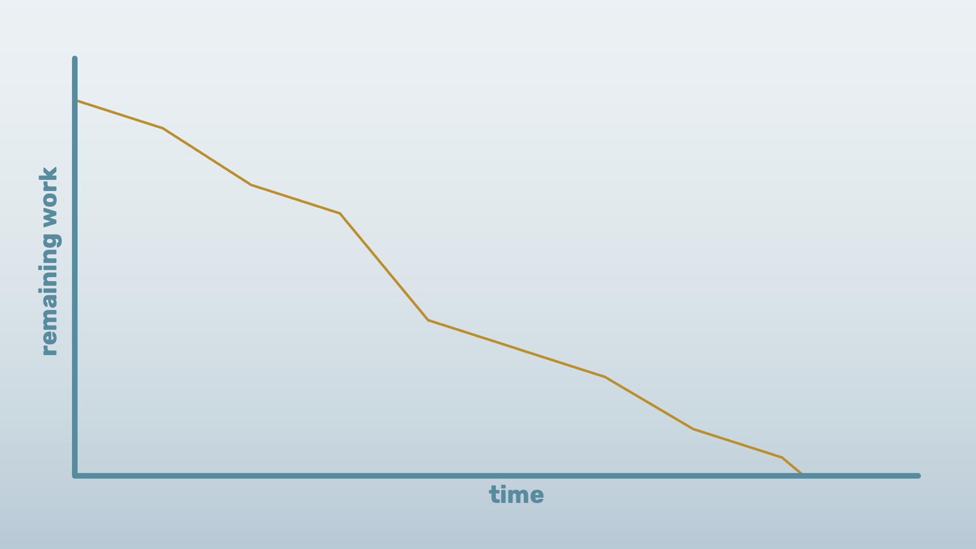 A simple burndown graph