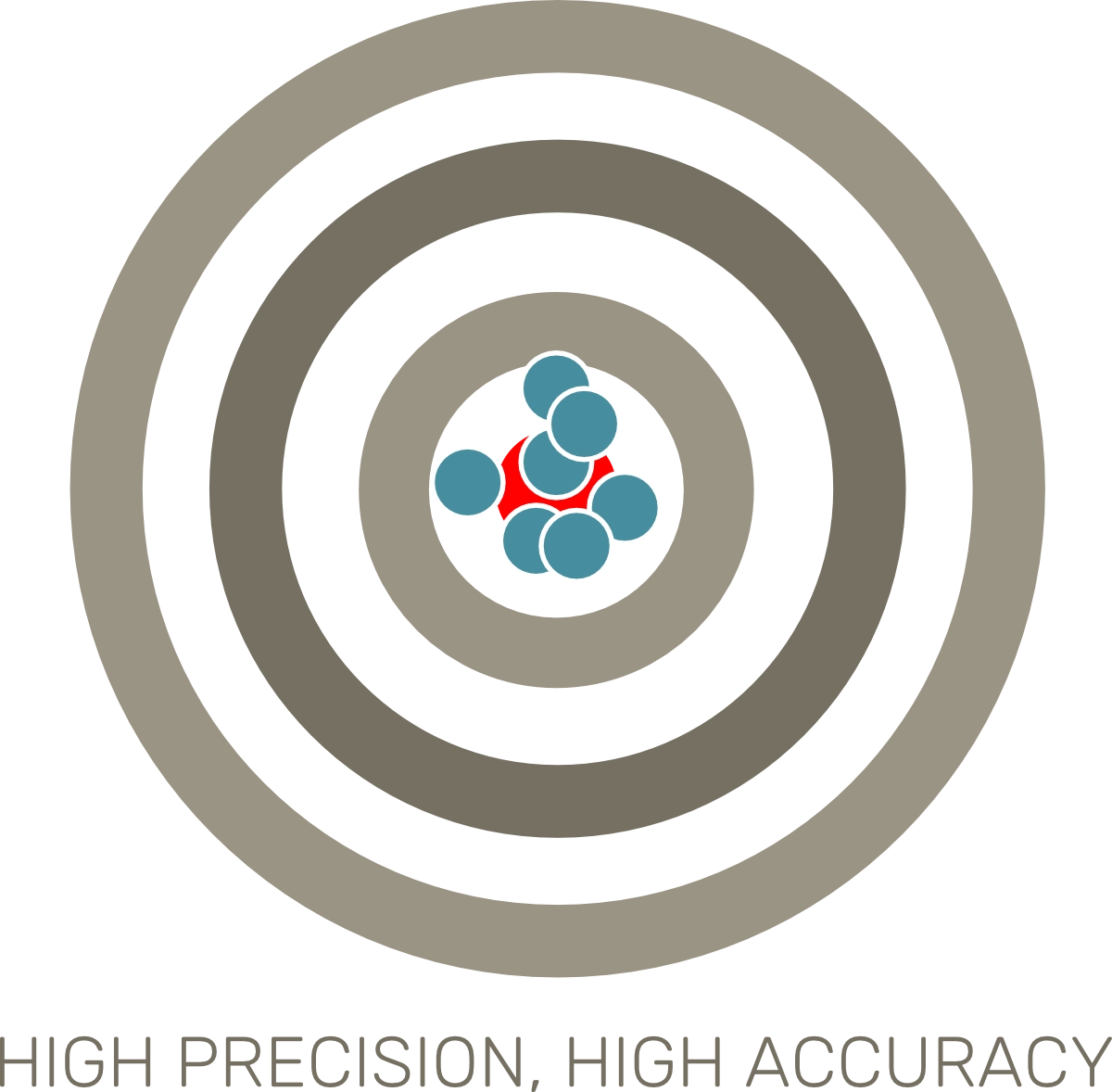 High precision and high accuracy