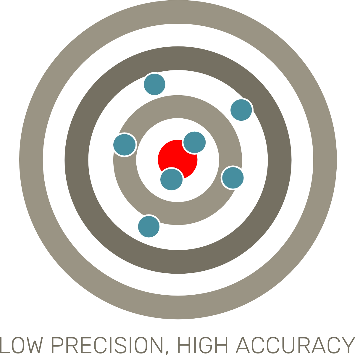 Low precision and high accuracy